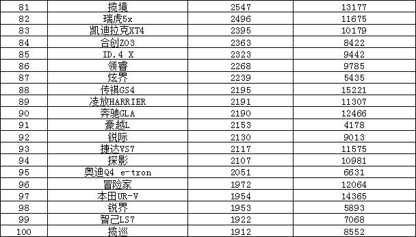 2023年5月汽车销量排行榜 哈弗H6排名又跌了