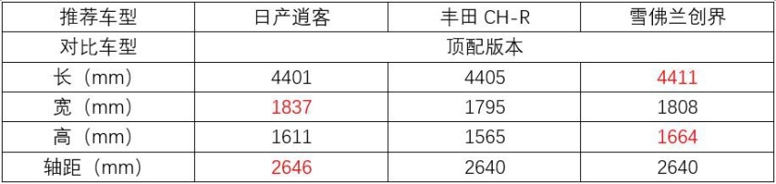 18万能搞定的合资SUV推荐，颜值不低还够时尚