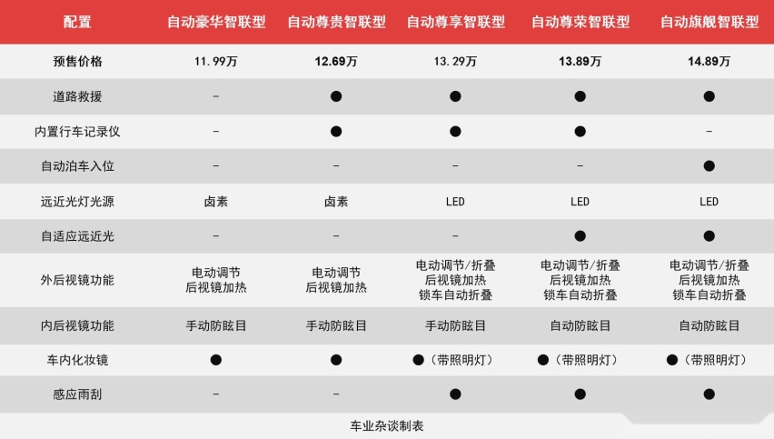 思皓QX已预售，选择比较多，推荐自动尊享智联型