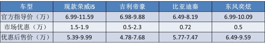 或舍弃“大嘴”，新款荣威i5将二季度上市，有机会打败帝豪吗？