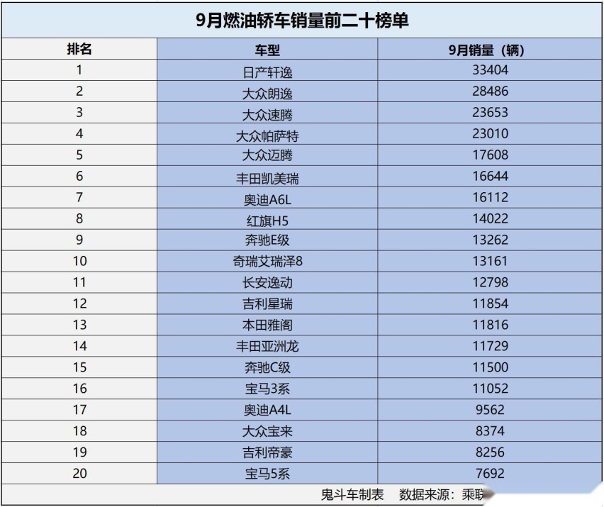 燃油车跌惨了？9月燃油轿车销量榜单出炉 16款销量过万 迈腾第五