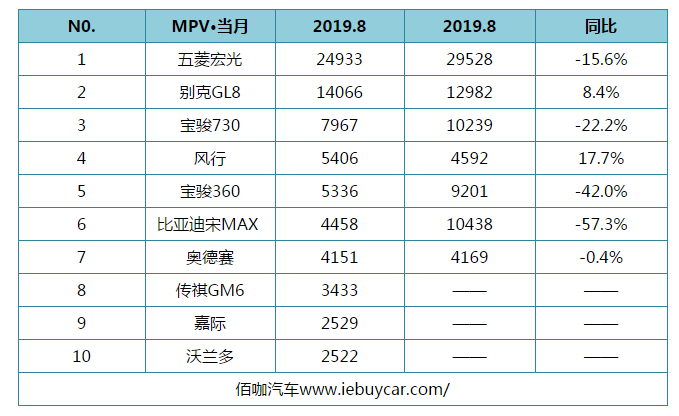 8月份MPV销量榜出炉 五菱继续领跑 别克GL8地位稳固