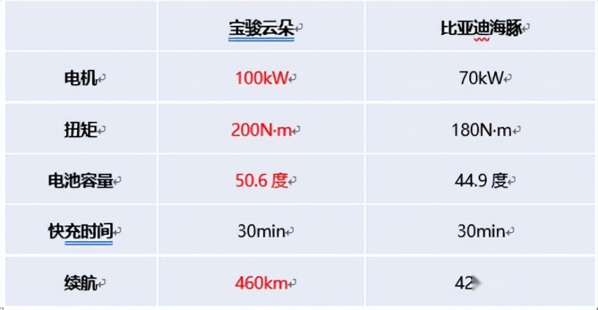 云朵海豚同框“厮杀”，差别显著实力抢眼