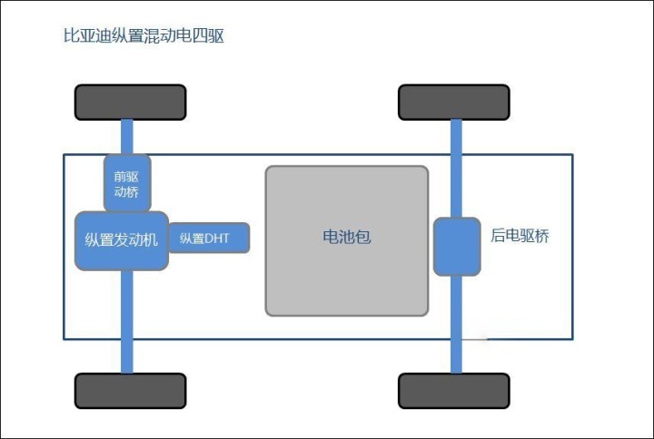 比亚迪2023大攻势之一：纵置发动机立即上马！