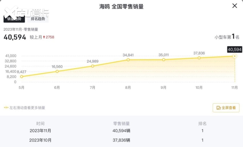 多款车型“地板价”，海鸥销量达成七连涨，比亚迪年销300万有望