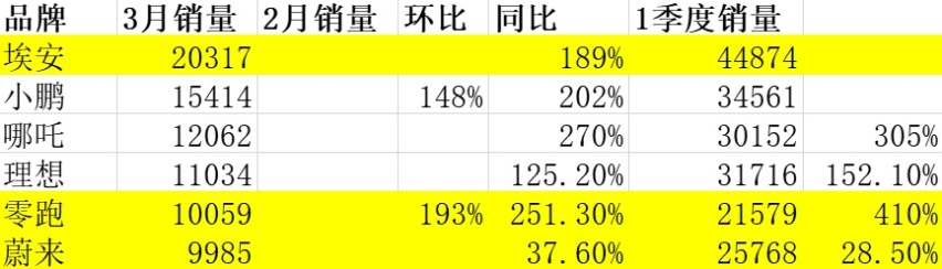 3月交付量快讯｜三月新能源汽车销量埃安暂居第一，小鹏第二