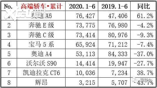 上半年豪华轿车销量榜出炉，BBA再霸榜，奥迪A6夺头筹