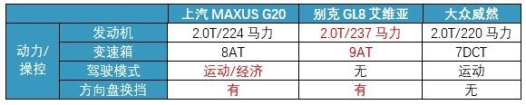 上汽MAXUSG20、别克GL8艾维亚 、大众威然该怎么选？