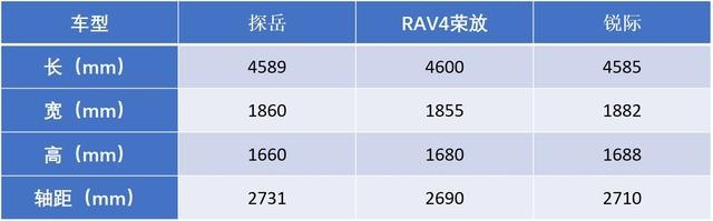 20万级合资SUV对比，日系RAV4荣放/德系探岳/美系锐际哪家强？