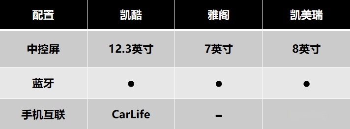 主流B级车对决，既有凯酷，何必选择雅阁、凯美瑞