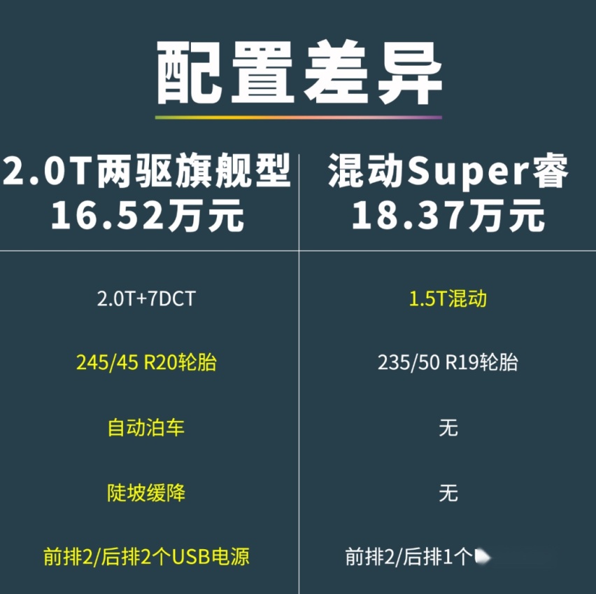 混动星越L仅售17万！油钱每年省8000块