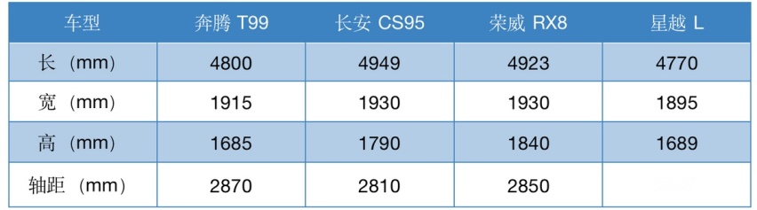 13.49万起的2022款奔腾T99,大5座空间、高性价比,值得一看!