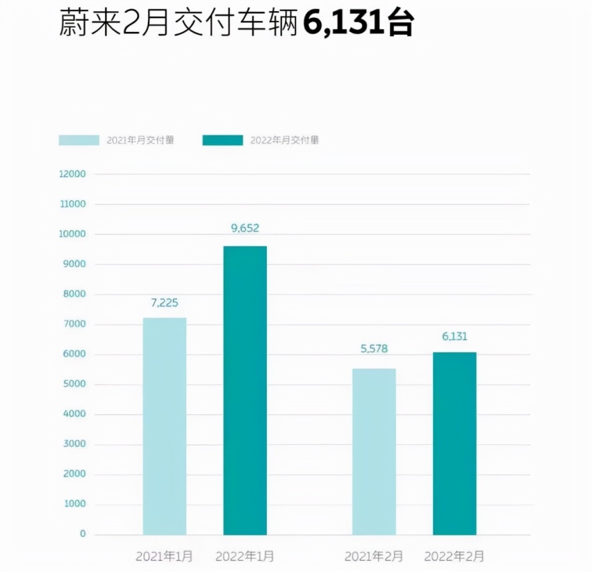股价跌了一整年，销量在蔚小理垫底，蔚来汽车能否守住高端定位