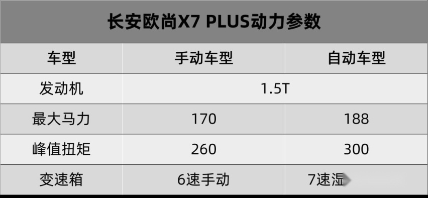 卖7.99-13.09万元，长安欧尚X7 PLUS就是有档次