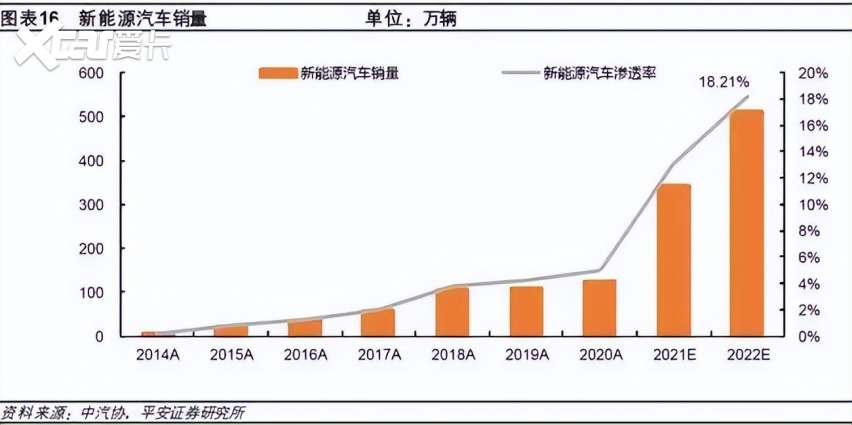 “不是在充电，就是在找充电桩的路上”