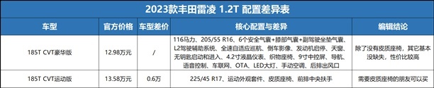 新雷凌上市，双擎入门版够用，为了倒车辅助买中配更值？