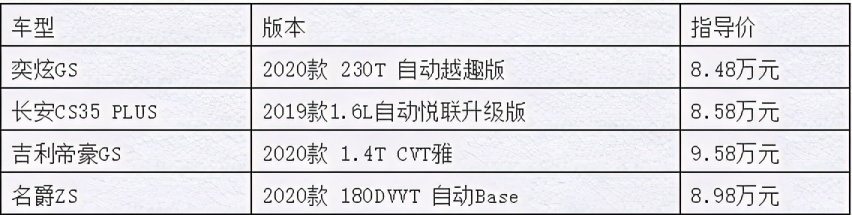 入门SUV对决 奕炫GSvs帝豪GS/CS35P/名爵ZS