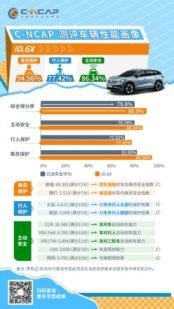上汽大众ID.6 X获C-NCAP“五星级” 安全评级