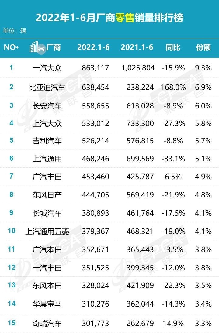 车市大变天！比亚迪宋掀翻长城H6夺冠，长城跌出前十