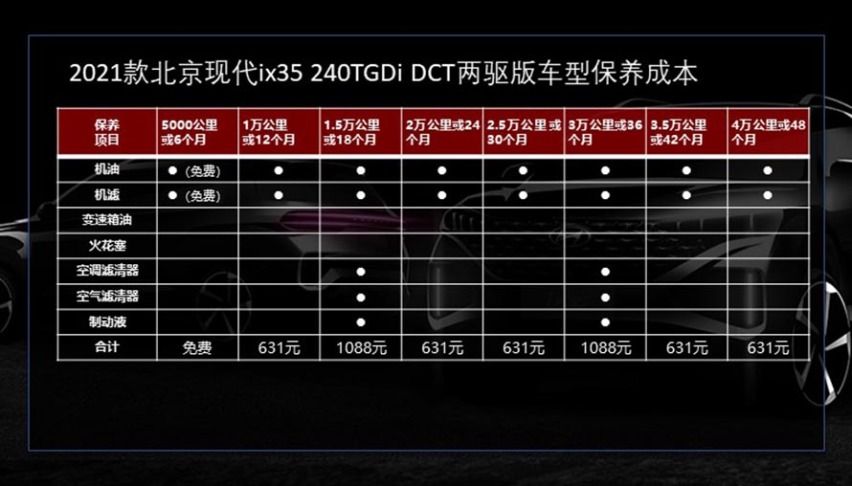 年均花费约1万元 2021款北京现代ix35养车成本解读