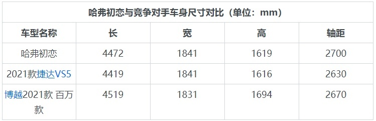 年轻人的第一台车，试驾哈弗初恋，能成为哈弗下一个爆款车型吗？