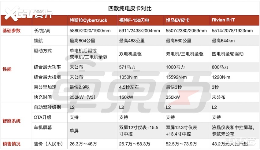 五项专利看透特斯拉火星皮卡！续航近威尼斯9499登录入口千公里买车送厨房(图22)