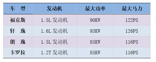 都挺好的家用车，福克斯、轩逸、朗逸和卡罗拉怎么选？