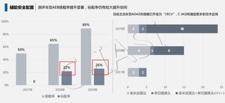 中保研27款热销车评测结果出炉，哪款车是安全的？