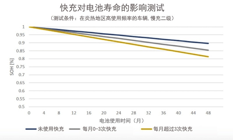 新能源车，只用快充和快慢结合，对电池寿命有多大影响？
