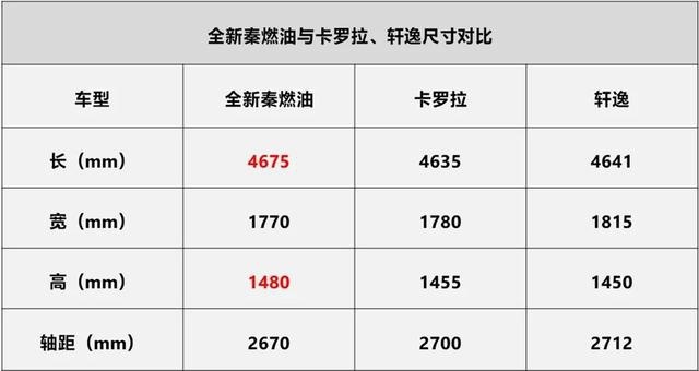 1.5L+CVT入门不到7万，这台“中国卡罗拉”表现究竟如何