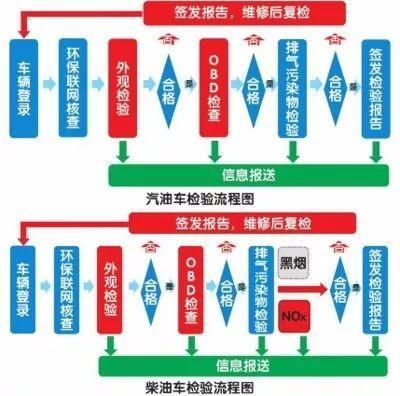 “年检新标准”五一上线，您的爱车还能过检吗？