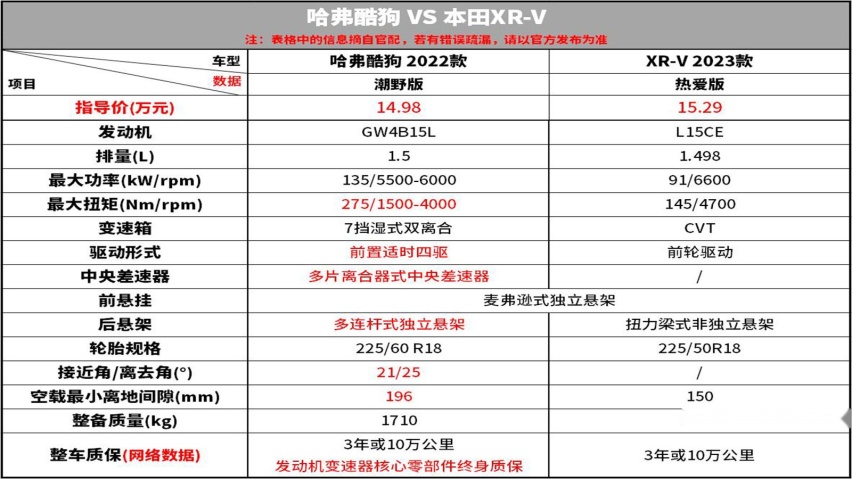 12万价位 潮玩个性SUV 哈弗酷狗和XR-V谁更值得考虑