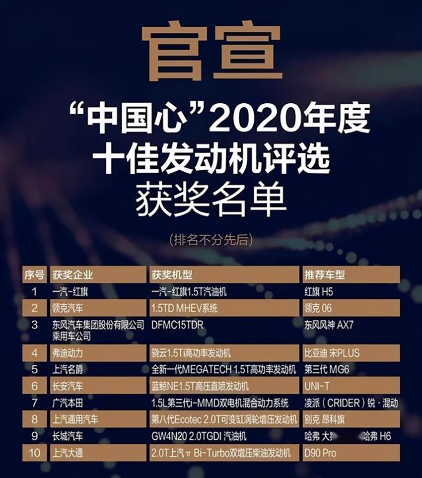 2020年度十佳发动机获奖名单出炉：自主品牌占了8名