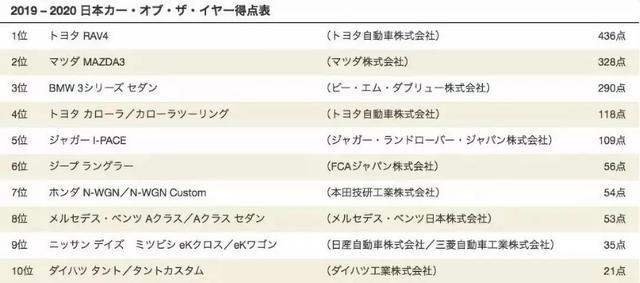 2019日本最佳年度车：宝马3系、奔驰新A，不止中国人说好