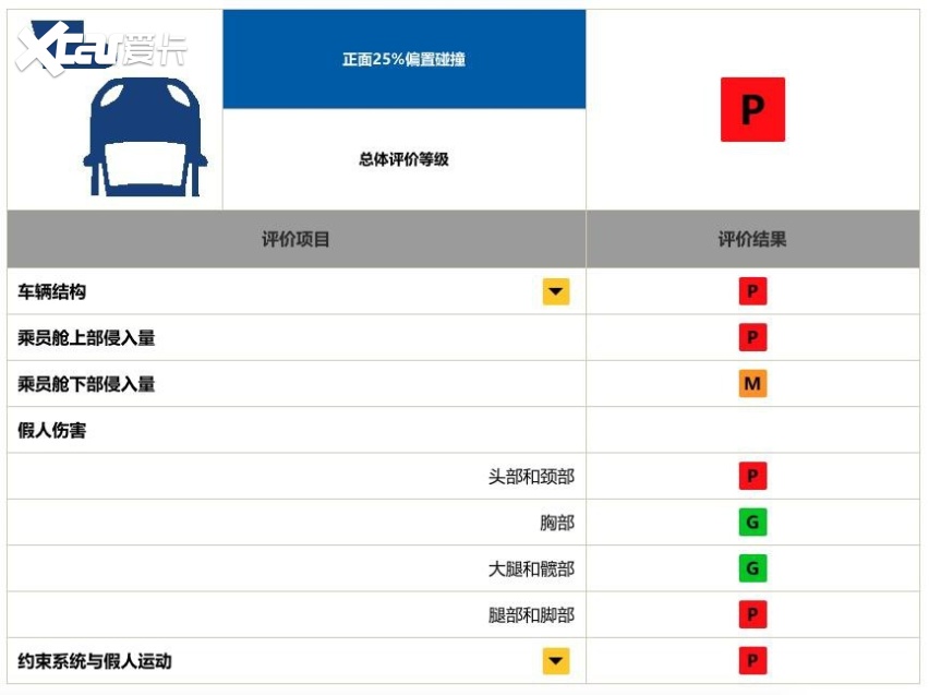 大众帕萨特折戟中保研碰撞测试，A柱弯曲严重。