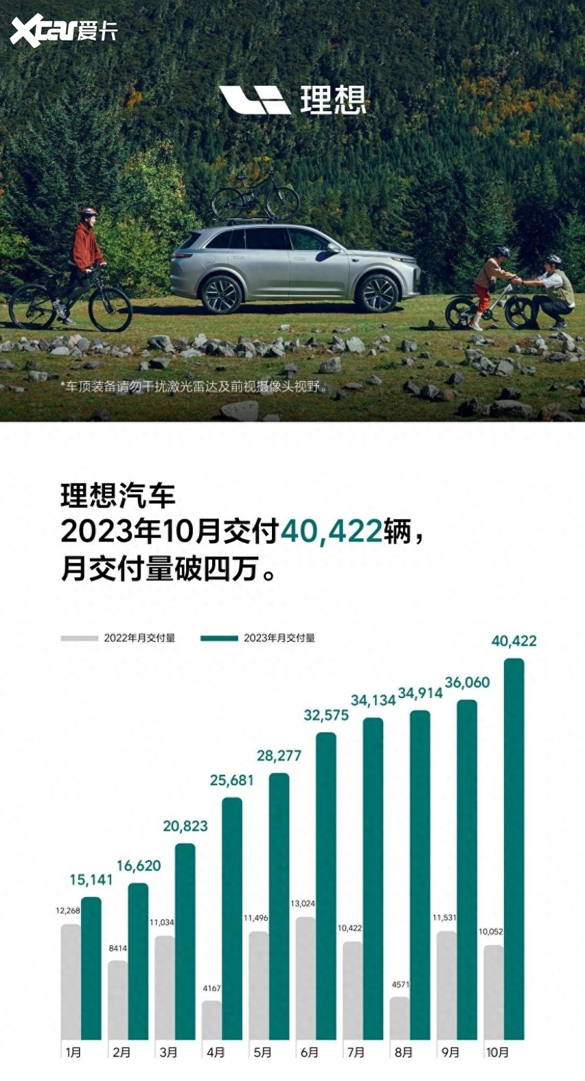 理想汽车10月交付突破4万辆，李想终于不用出去找工作了