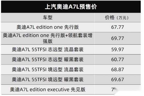 顶配77.77万元，上汽奥迪首款车型预售，比进口A7强在哪？