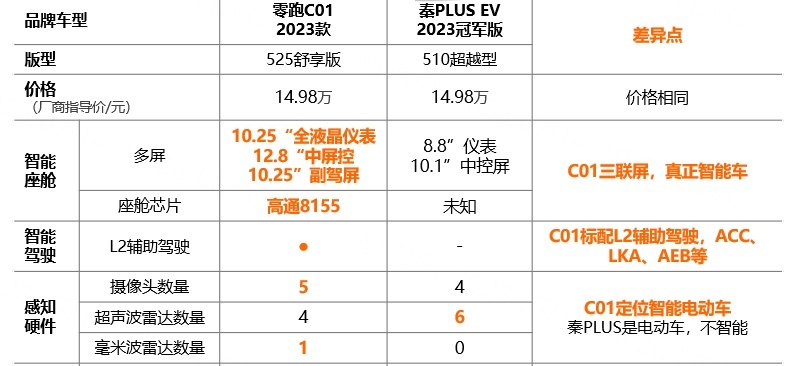 “油电同价”背后，除了比亚迪，还有一个狠人