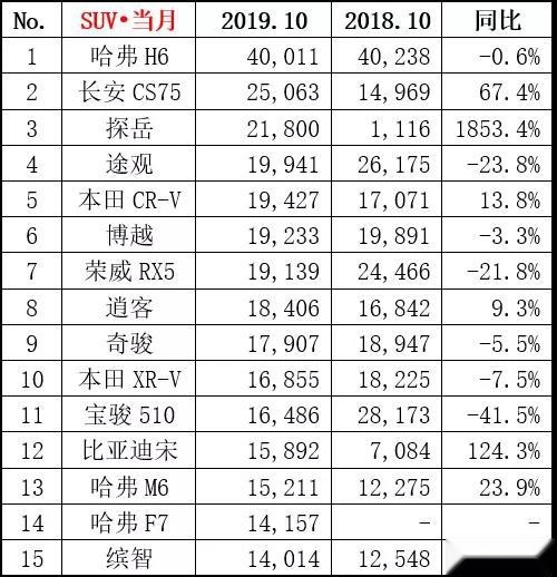 10月汽车销量榜，长安CS75挤下探岳，奇瑞罕见进榜