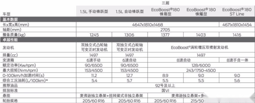5年20万超长质保 3年6次免费保养 福克斯推双车策略抢市场