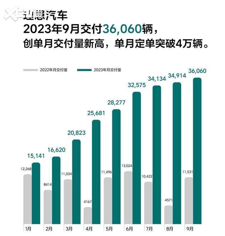 新能源厂商9月销量出炉，这12家，集体破万！