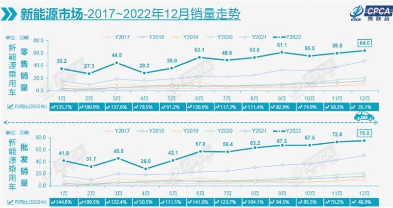 没想象中糟糕 2022年车市销量出炉 同比增长1.9% 中国品牌笑了