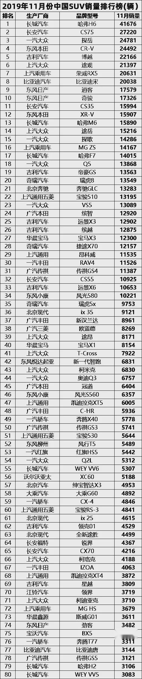 蔚来ES8只卖出了93辆，11月份SUV销量排行榜完整版