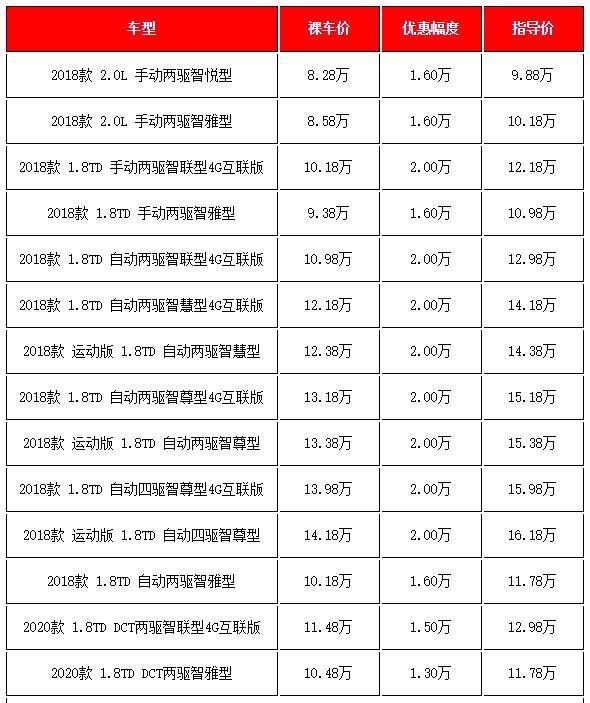 国产热销SUV降价汇总，传祺GS4降2万，8月想买车仍不亏