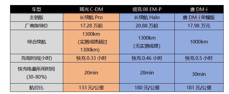混动三剑客大PK！瑶光C-DM凭航价比、续航长、四代专混成为终极赢家!