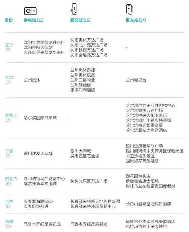 针对续航难题，前有蔚来换电模式，后有小鹏超充模式
