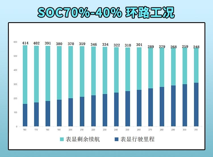 EVRI续航测试 秦PLUS EV拥堵工况最耗电/最终兑现率为82%