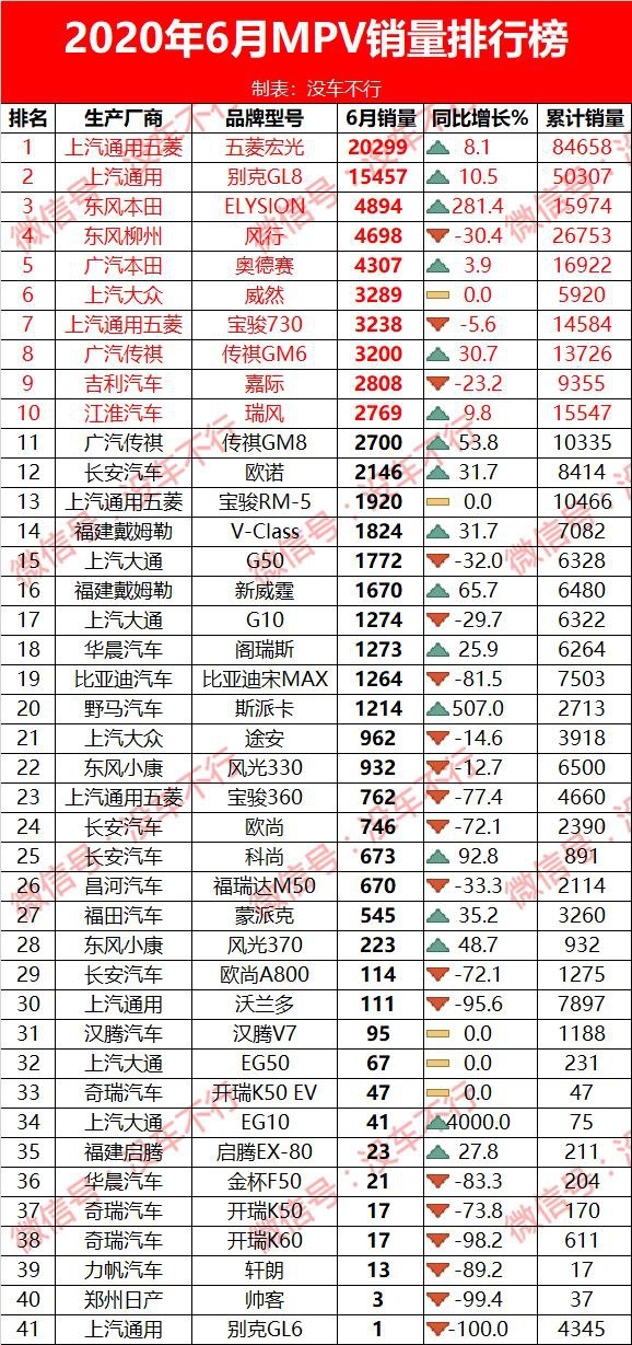 6月车型销量排行榜：皓影逆袭CR-V，多款B级热销车成倍增长