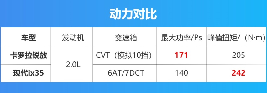 卡罗拉锐放对比现代ix35，10万级合资SUV谁更适合家用？