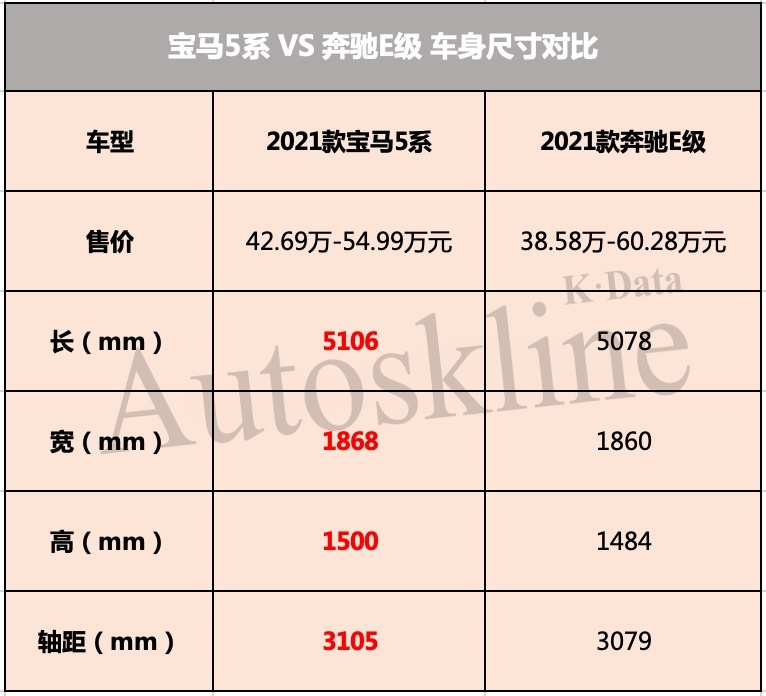 宝马5系与奔驰E级同步改款，奔驰E级未战先怯？